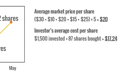 Dollar Cost Averaging investing strategy